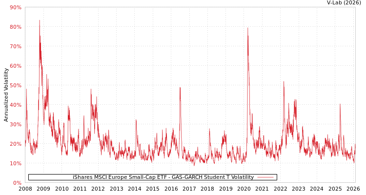 graph of iShares MSCI Europe Small-Cap ETF GAS-GARCH-T