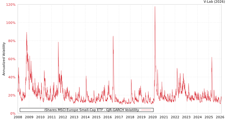 graph of iShares MSCI Europe Small-Cap ETF GJR-GARCH
