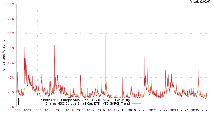 graph of iShares MSCI Europe Small-Cap ETF MF2-GARCH