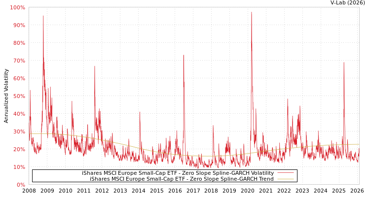 graph of iShares MSCI Europe Small-Cap ETF S0GARCH