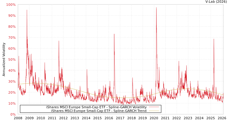 graph of iShares MSCI Europe Small-Cap ETF SGARCH