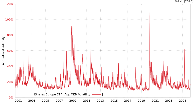 graph of iShares Europe ETF AMEM