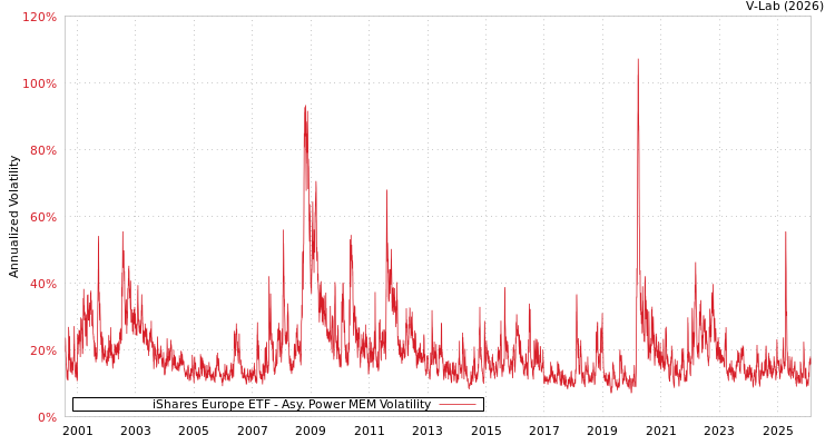 graph of iShares Europe ETF APMEM