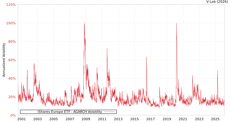 graph of iShares Europe ETF AGARCH