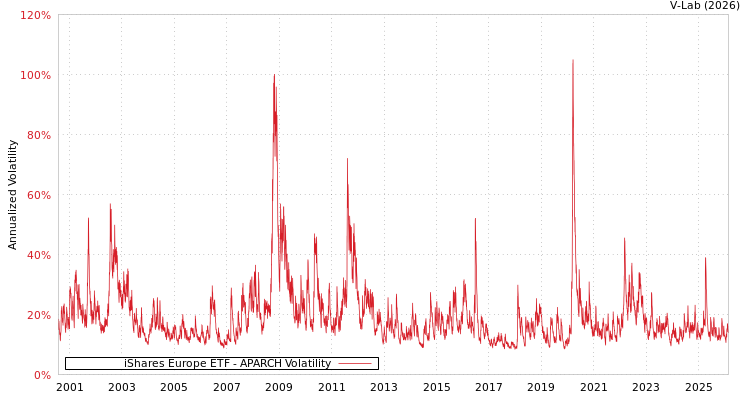 graph of iShares Europe ETF APARCH