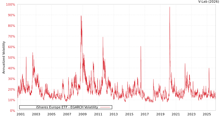 graph of iShares Europe ETF EGARCH