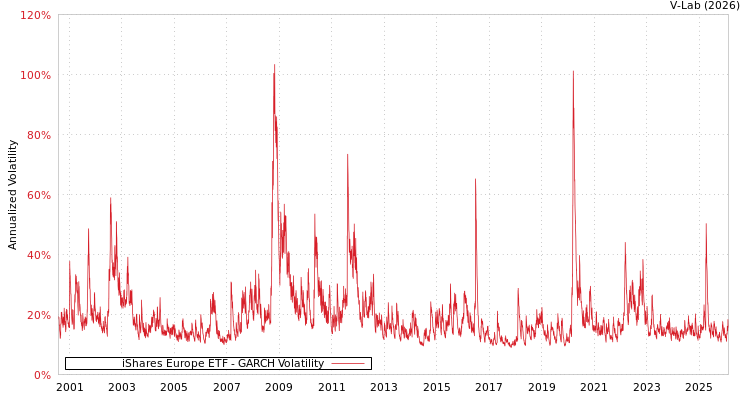 graph of iShares Europe ETF GARCH