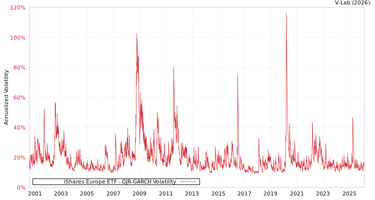 graph of iShares Europe ETF GJR-GARCH