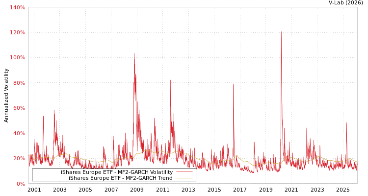 graph of iShares Europe ETF MF2-GARCH
