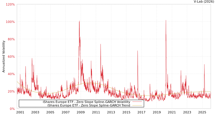graph of iShares Europe ETF S0GARCH