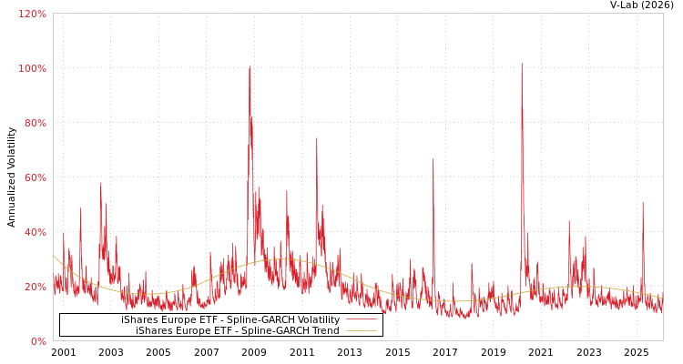 graph of iShares Europe ETF SGARCH
