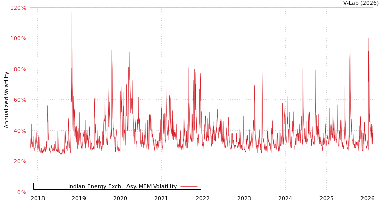 graph of Indian Energy Exch AMEM