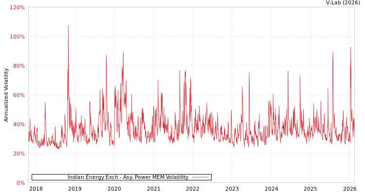 graph of Indian Energy Exch APMEM