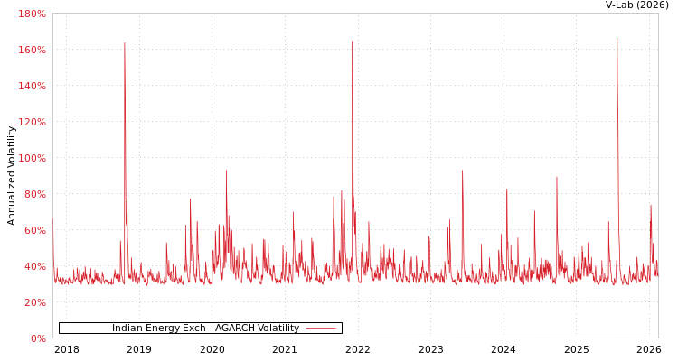 graph of Indian Energy Exch AGARCH
