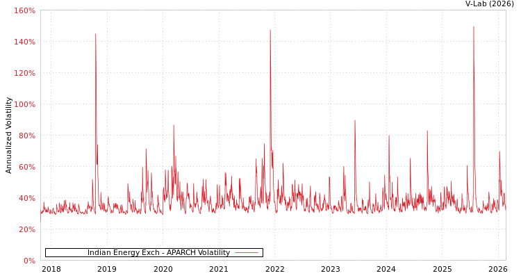graph of Indian Energy Exch APARCH