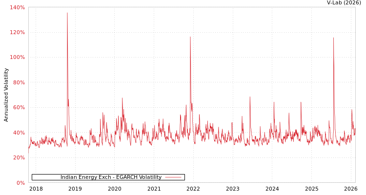 graph of Indian Energy Exch EGARCH