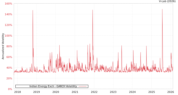 graph of Indian Energy Exch GARCH