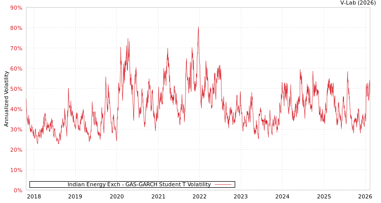 graph of Indian Energy Exch GAS-GARCH-T