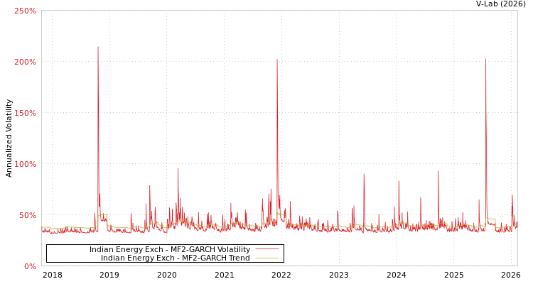 graph of Indian Energy Exch MF2-GARCH