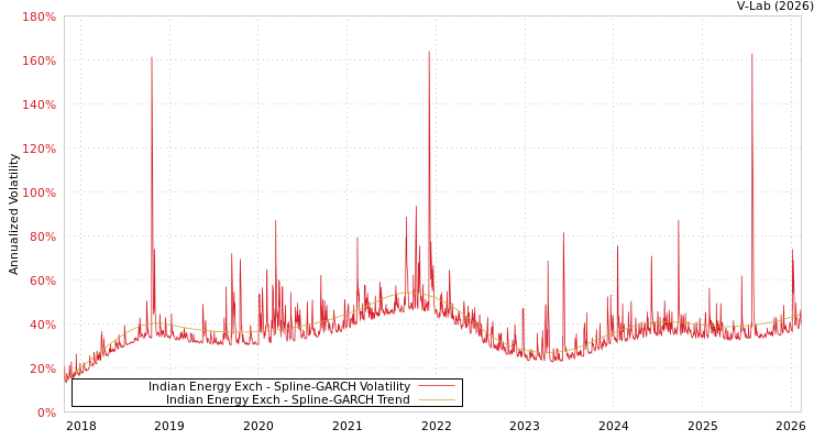 graph of Indian Energy Exch SGARCH