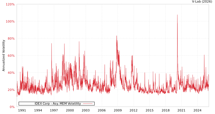 graph of IDEX Corp AMEM