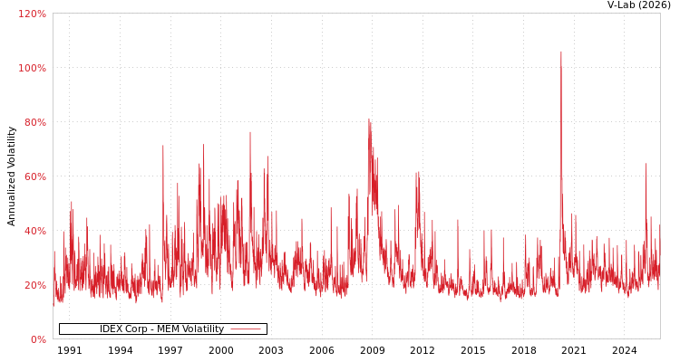graph of IDEX Corp MEM