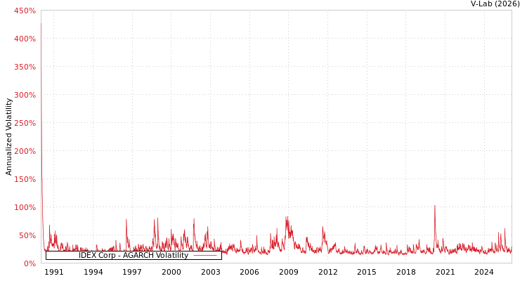 graph of IDEX Corp AGARCH