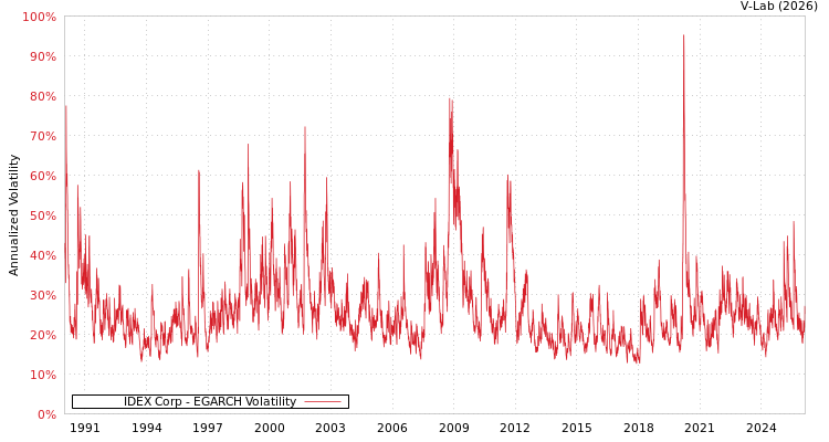 graph of IDEX Corp EGARCH