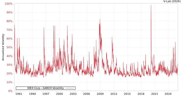 graph of IDEX Corp GARCH