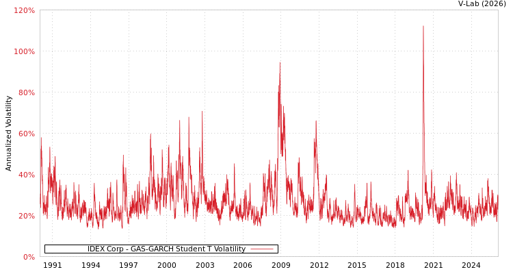graph of IDEX Corp GAS-GARCH-T