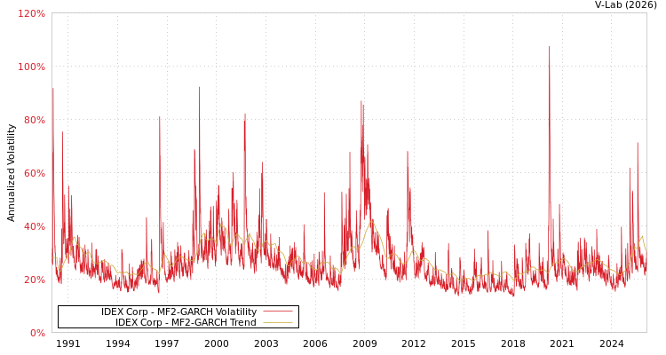 graph of IDEX Corp MF2-GARCH