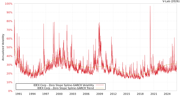 graph of IDEX Corp S0GARCH
