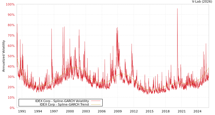graph of IDEX Corp SGARCH
