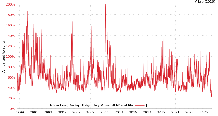 graph of Isiklar Enerji Ve Yapi Hldgs APMEM
