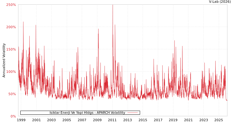 graph of Isiklar Enerji Ve Yapi Hldgs APARCH