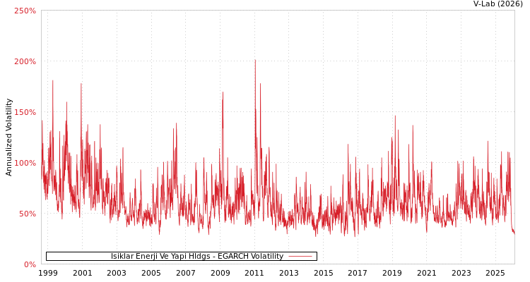 graph of Isiklar Enerji Ve Yapi Hldgs EGARCH