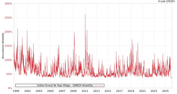 graph of Isiklar Enerji Ve Yapi Hldgs GARCH