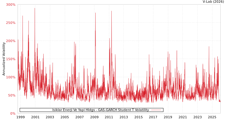 graph of Isiklar Enerji Ve Yapi Hldgs GAS-GARCH-T