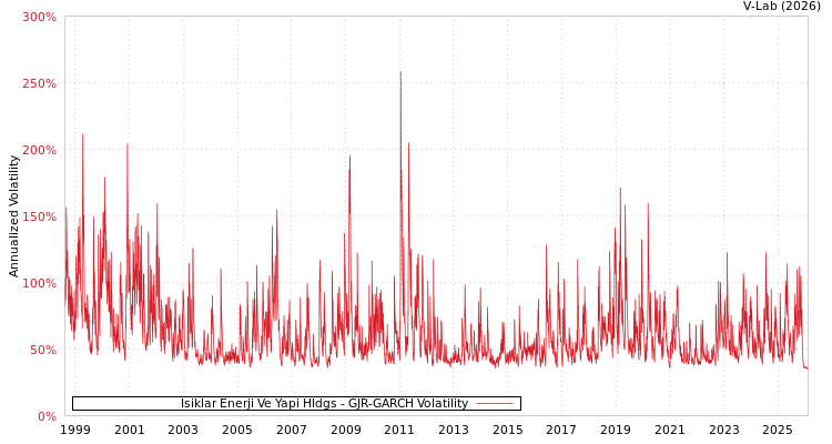 graph of Isiklar Enerji Ve Yapi Hldgs GJR-GARCH