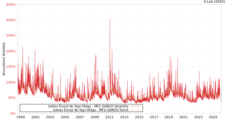 graph of Isiklar Enerji Ve Yapi Hldgs MF2-GARCH