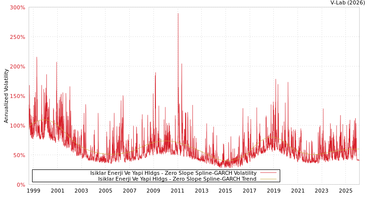 graph of Isiklar Enerji Ve Yapi Hldgs S0GARCH
