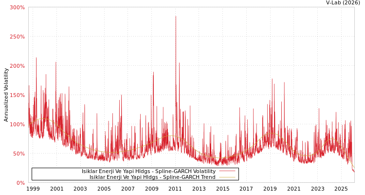 graph of Isiklar Enerji Ve Yapi Hldgs SGARCH