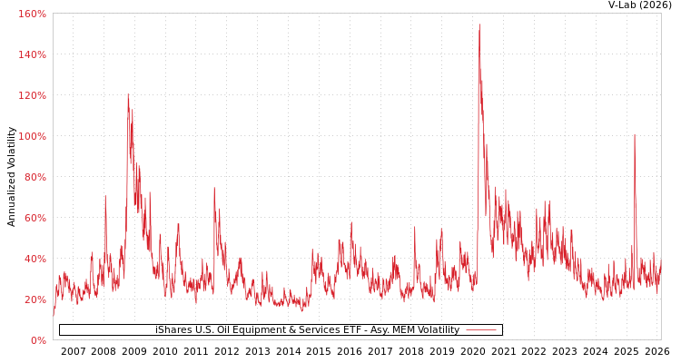 graph of iShares U.S. Oil Equipment & Services ETF AMEM