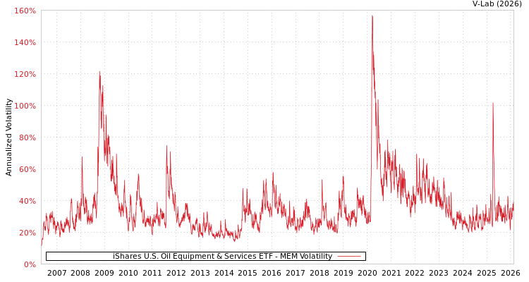 graph of iShares U.S. Oil Equipment & Services ETF MEM