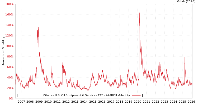 graph of iShares U.S. Oil Equipment & Services ETF APARCH