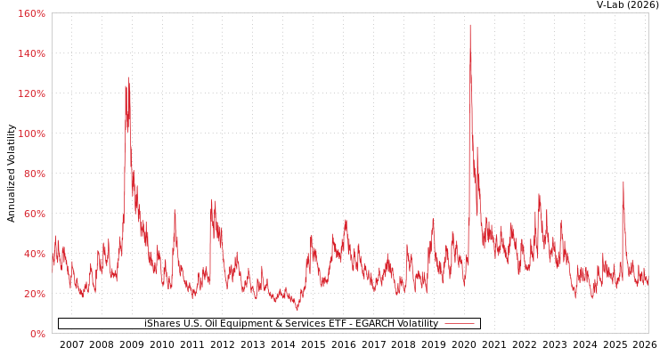 graph of iShares U.S. Oil Equipment & Services ETF EGARCH
