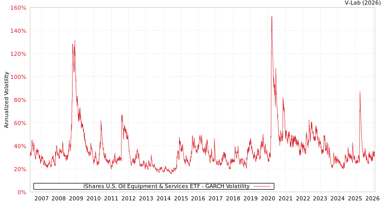 graph of iShares U.S. Oil Equipment & Services ETF GARCH