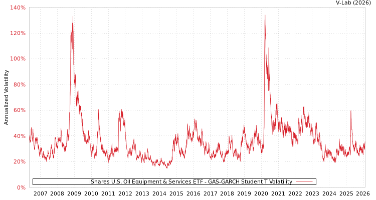 graph of iShares U.S. Oil Equipment & Services ETF GAS-GARCH-T