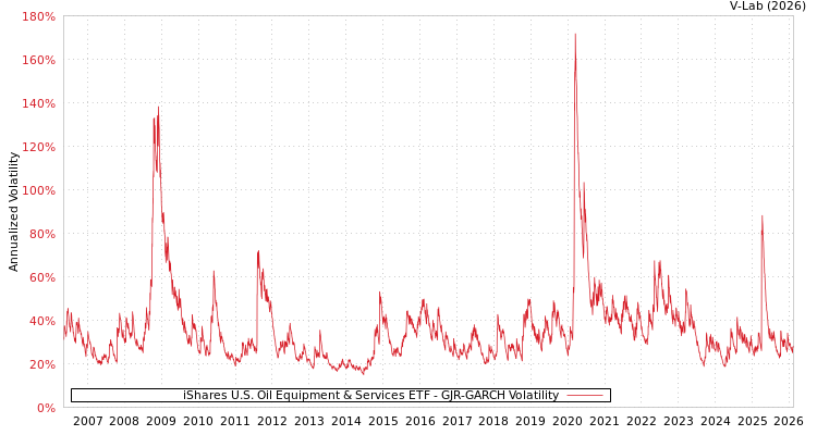 graph of iShares U.S. Oil Equipment & Services ETF GJR-GARCH