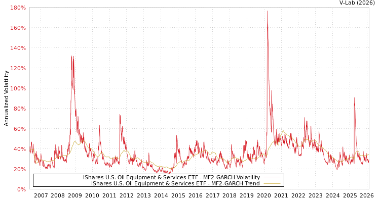 graph of iShares U.S. Oil Equipment & Services ETF MF2-GARCH